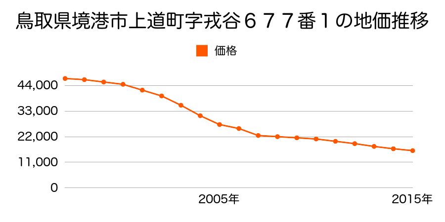 鳥取県境港市外江町字油田２０６２番３の地価推移のグラフ