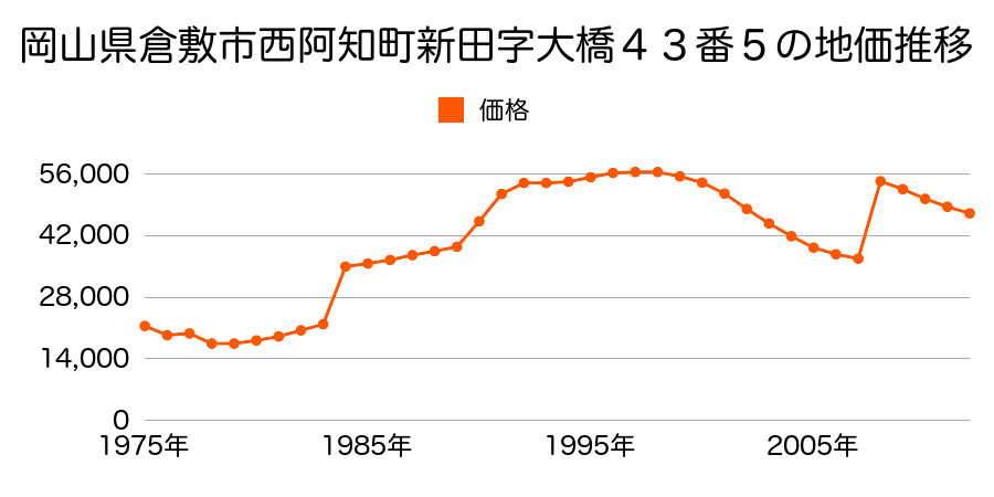 岡山県倉敷市児島下の町５丁目１４８３番４の地価推移のグラフ