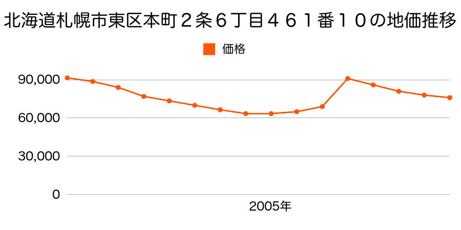 北海道札幌市東区北３１条東１丁目７５３番２２２外の地価推移のグラフ