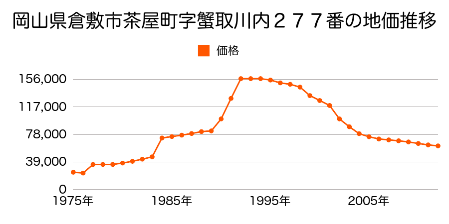 岡山県倉敷市茶屋町字蟹取川内２６９番１の地価推移のグラフ