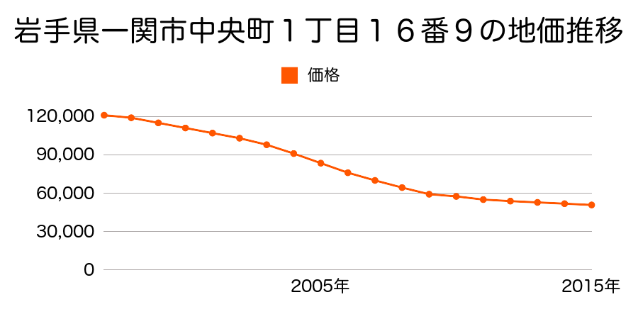 岩手県一関市中央町１丁目８番１２の地価推移のグラフ
