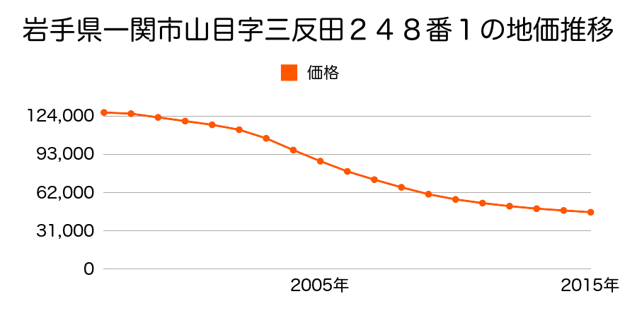 岩手県一関市山目字三反田２４８番１の地価推移のグラフ