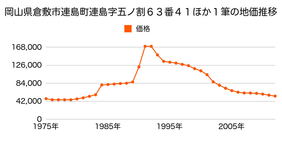 岡山県倉敷市連島町連島字和田１８８４番２３外の地価推移のグラフ