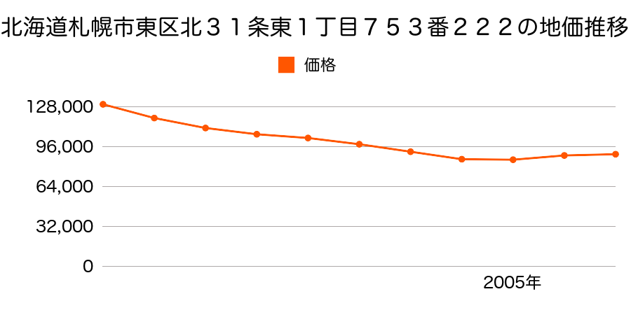 北海道札幌市東区北３１条東１丁目７５３番２２２外の地価推移のグラフ