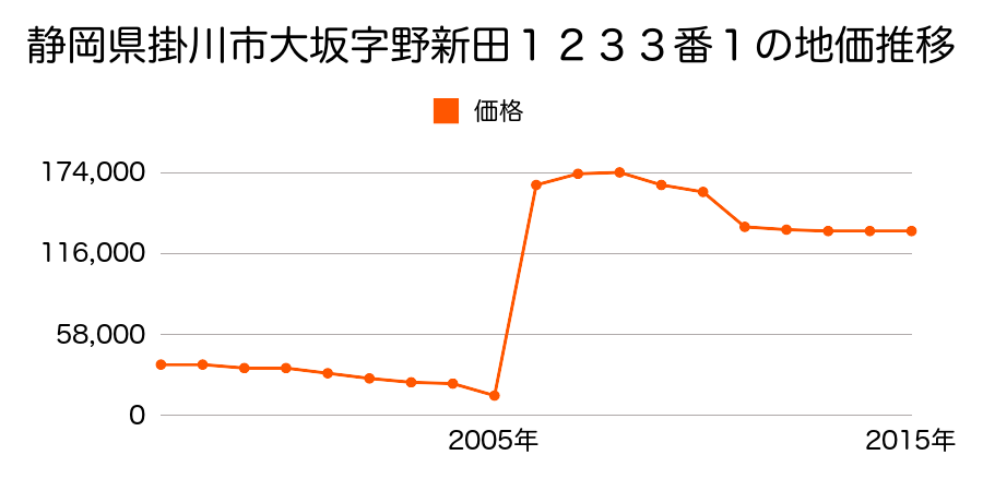 大阪府大東市灰塚６丁目４８０番９の地価推移のグラフ