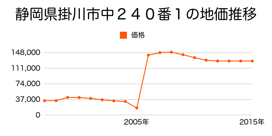 大阪府大東市三箇３丁目２０６番１９の地価推移のグラフ