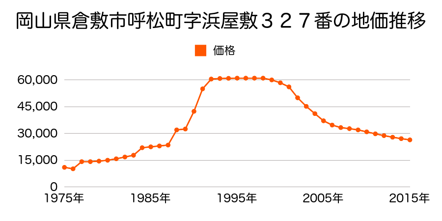 岡山県倉敷市呼松３丁目３番４外の地価推移のグラフ