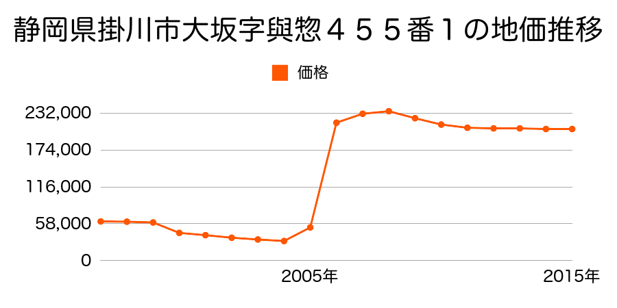 大阪府大東市北条１丁目１３番１０外の地価推移のグラフ