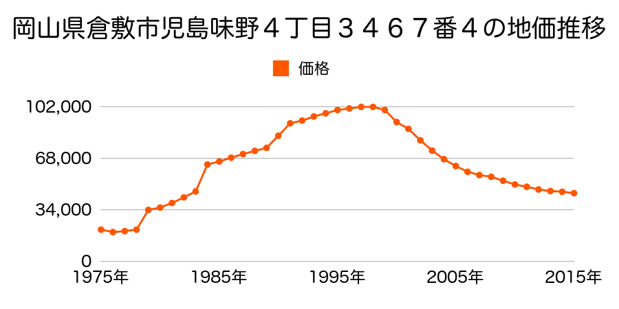 岡山県倉敷市児島味野城２丁目２０７３番１の地価推移のグラフ