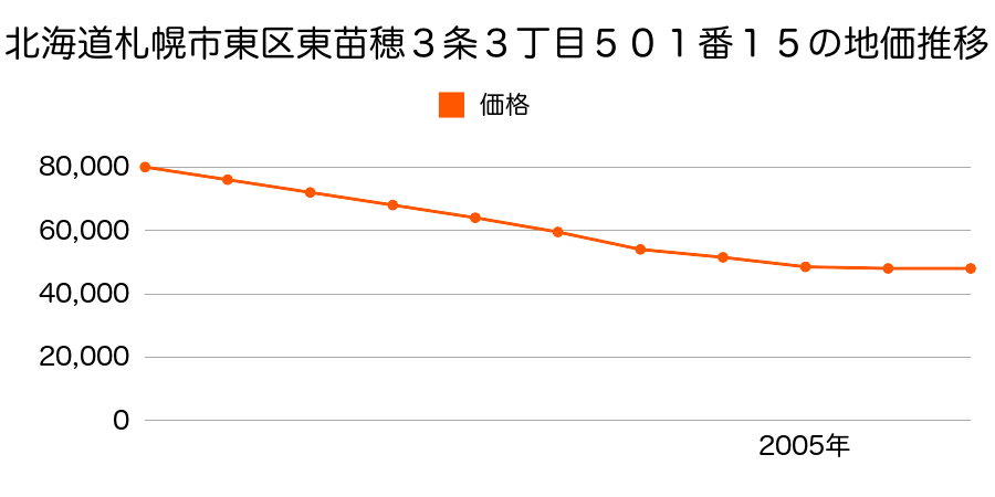 北海道札幌市東区東苗穂３条３丁目５０１番１５の地価推移のグラフ