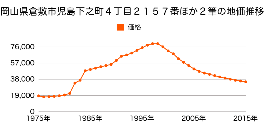 岡山県倉敷市児島柳田町字折井２４０２番４９の地価推移のグラフ