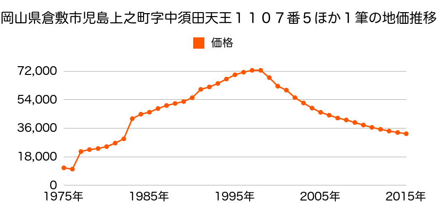 岡山県倉敷市児島稗田町字東額山９５５番４５の地価推移のグラフ