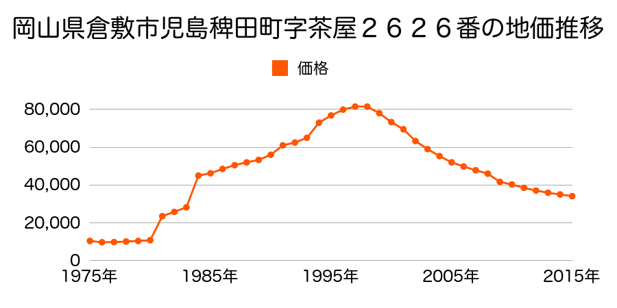 岡山県倉敷市玉島柏島字片山３８２４番３外の地価推移のグラフ