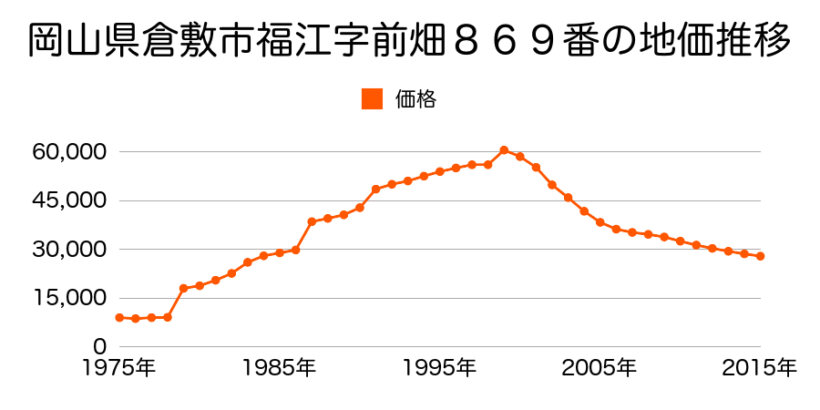 岡山県倉敷市福江字中山東６３１番２４の地価推移のグラフ
