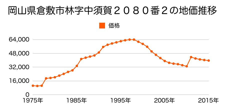 岡山県倉敷市児島小川５丁目２３２６番３の地価推移のグラフ