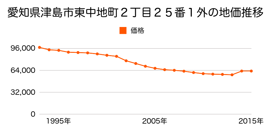 愛知県津島市西愛宕町２丁目３３番２の地価推移のグラフ