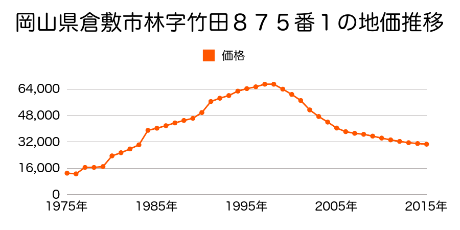 岡山県倉敷市林字黒原田８６２番２外の地価推移のグラフ