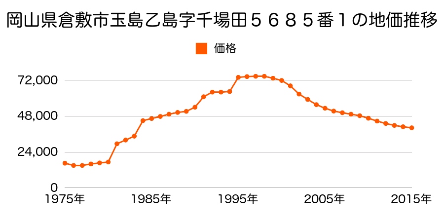 岡山県倉敷市玉島乙島６１２２番７４の地価推移のグラフ