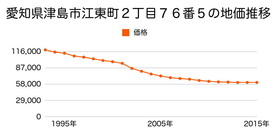 愛知県津島市江東町２丁目７６番５の地価推移のグラフ