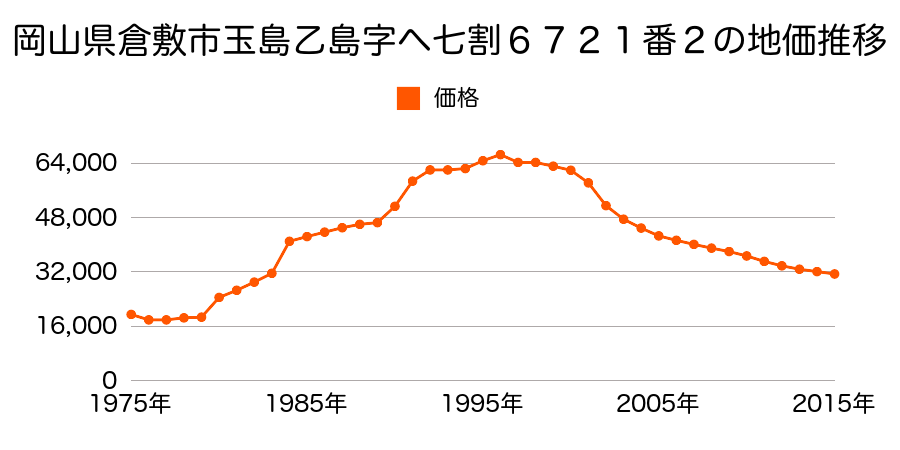 岡山県倉敷市玉島乙島字才ノ谷２９８４番３の地価推移のグラフ