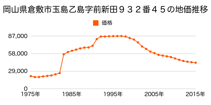 岡山県倉敷市玉島３丁目８２１８番４の地価推移のグラフ