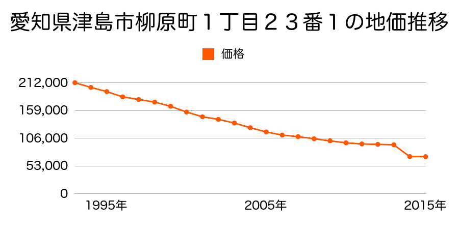 愛知県津島市江西町３丁目４８番の地価推移のグラフ
