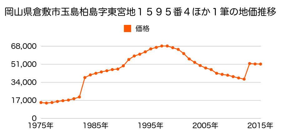 岡山県倉敷市玉島上成字３丁目６１１番７の地価推移のグラフ