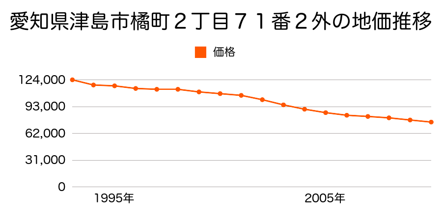 愛知県津島市橘町２丁目７１番２外の地価推移のグラフ