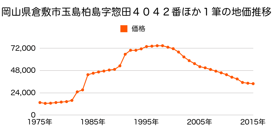 岡山県倉敷市玉島阿賀崎字久々井１８７６番１０の地価推移のグラフ