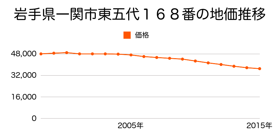 岩手県一関市上坊５１番の地価推移のグラフ