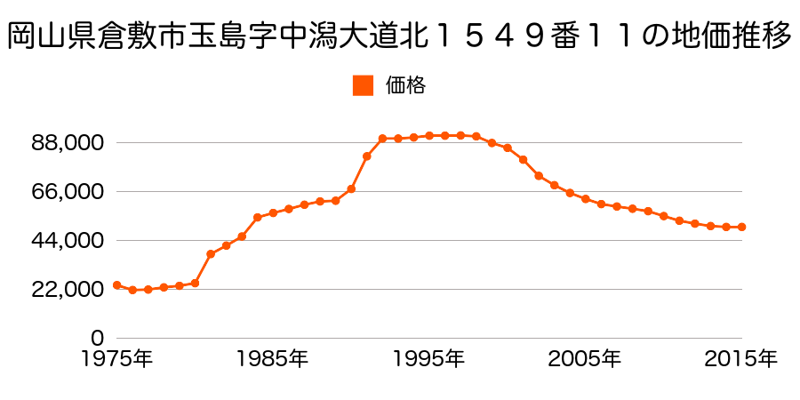 岡山県倉敷市玉島阿賀崎３丁目５１５番８の地価推移のグラフ