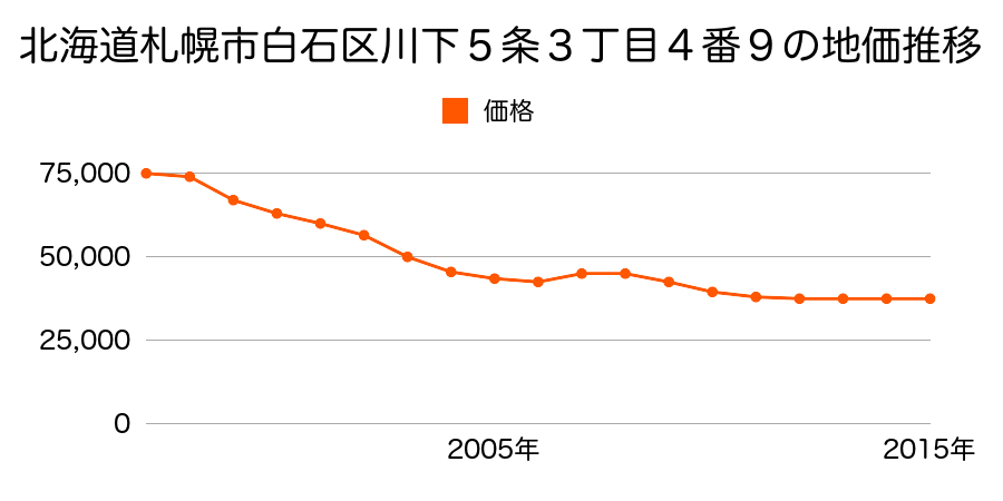 北海道札幌市白石区川下５条３丁目４番９の地価推移のグラフ