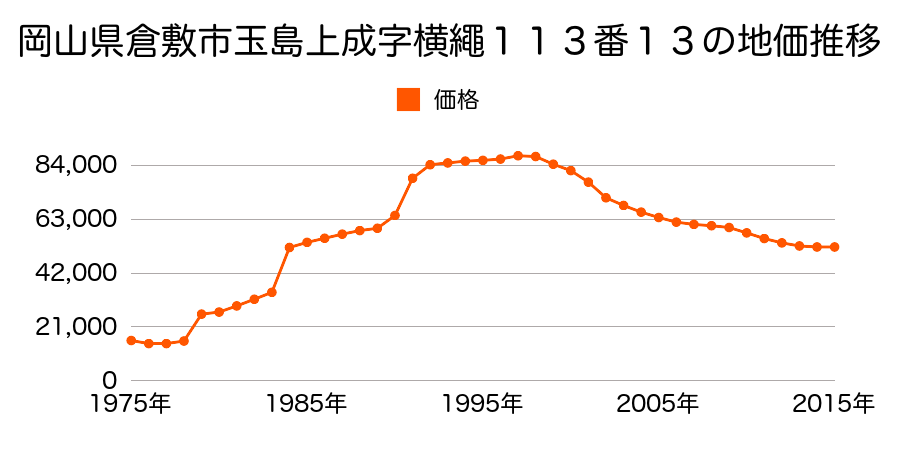 岡山県倉敷市玉島３１４８番の地価推移のグラフ