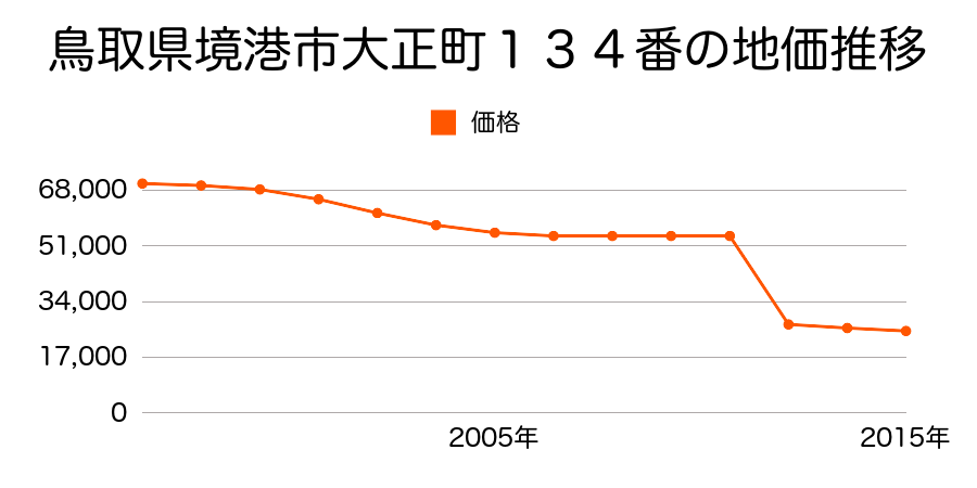 鳥取県境港市蓮池町５０番１の地価推移のグラフ