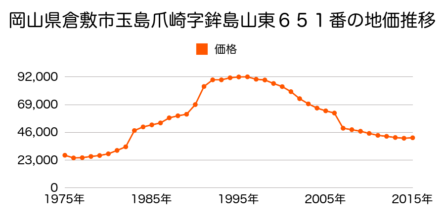 岡山県倉敷市真備町有井字折敷田７７番５２外の地価推移のグラフ