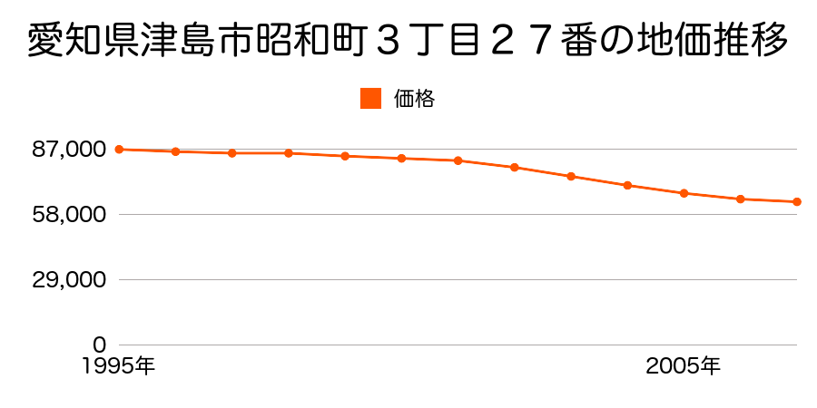 愛知県津島市昭和町３丁目２７番の地価推移のグラフ