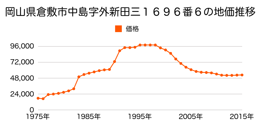 岡山県倉敷市中島字外新田四１７２３番１９外の地価推移のグラフ