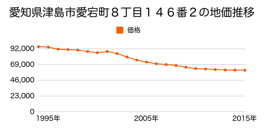 愛知県津島市愛宕町６丁目１０２番３の地価推移のグラフ