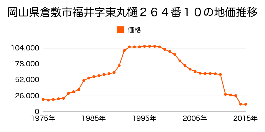 岡山県倉敷市真備町市場字山崎２２４５番３の地価推移のグラフ