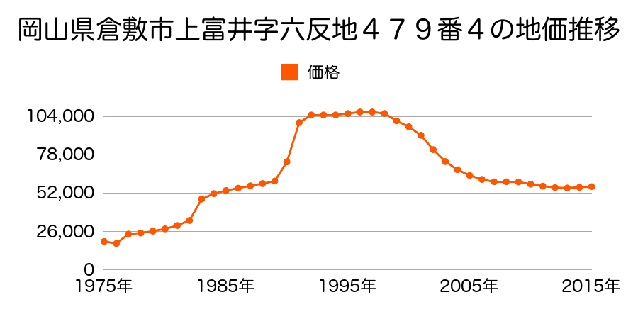 岡山県倉敷市上富井字大西６０４番５外の地価推移のグラフ