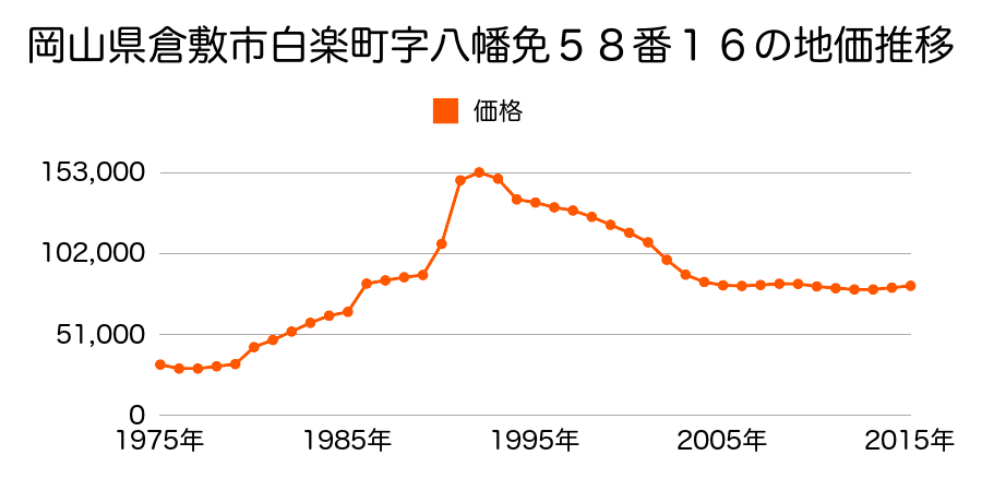岡山県倉敷市白楽町字八幡免５８番１６の地価推移のグラフ