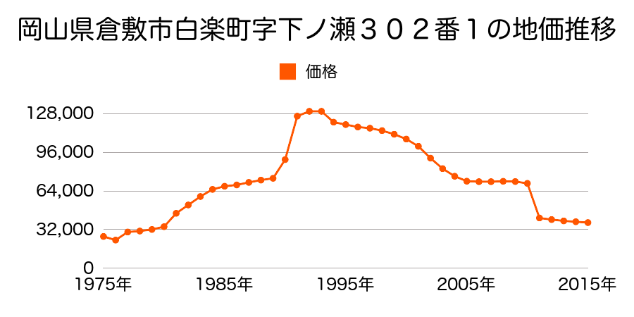岡山県倉敷市菰池３丁目２７０番１８の地価推移のグラフ