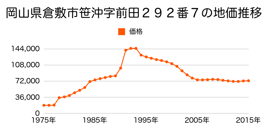 岡山県倉敷市笹沖字太田山前６１６番６７の地価推移のグラフ