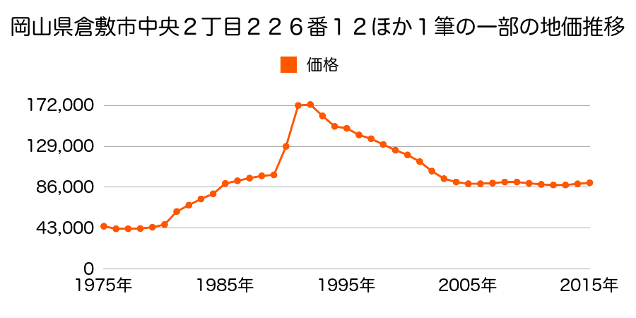 岡山県倉敷市中央２丁目２２６番１０の地価推移のグラフ