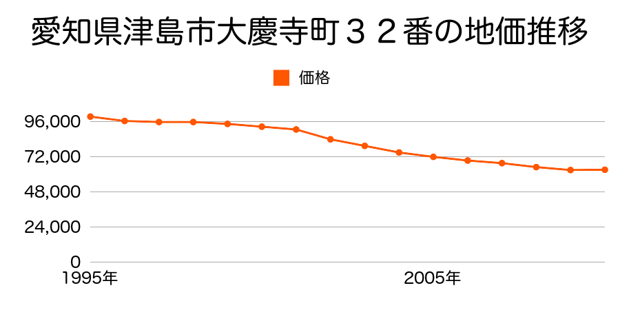 愛知県津島市東中地町２丁目３８番３の地価推移のグラフ