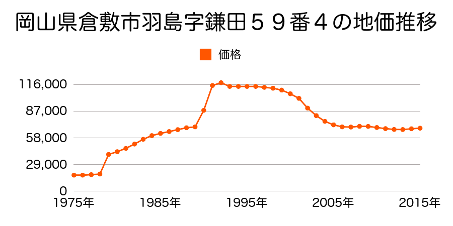 岡山県倉敷市東町１１０８番６外の地価推移のグラフ