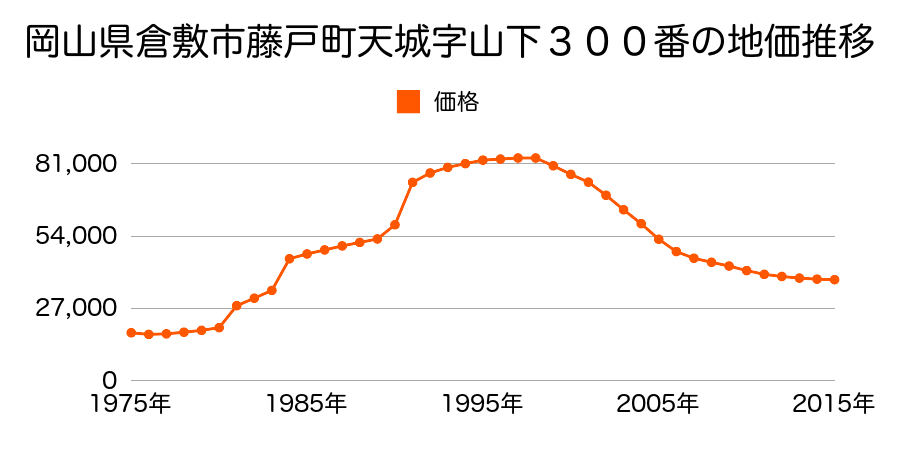 岡山県倉敷市藤戸町天城字町１７７番の地価推移のグラフ