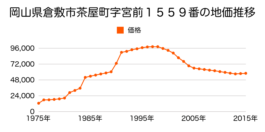 岡山県倉敷市茶屋町字宮前１５６６番９の地価推移のグラフ