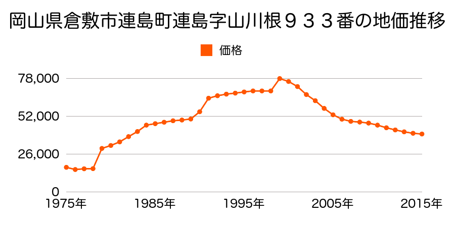 岡山県倉敷市連島町連島字四合２２６１番２３４の地価推移のグラフ