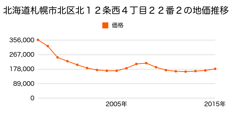 北海道札幌市北区北１２条西４丁目２２番２の地価推移のグラフ
